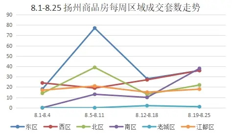 2024年8月扬州商品房成交488套 环比下降23.87%