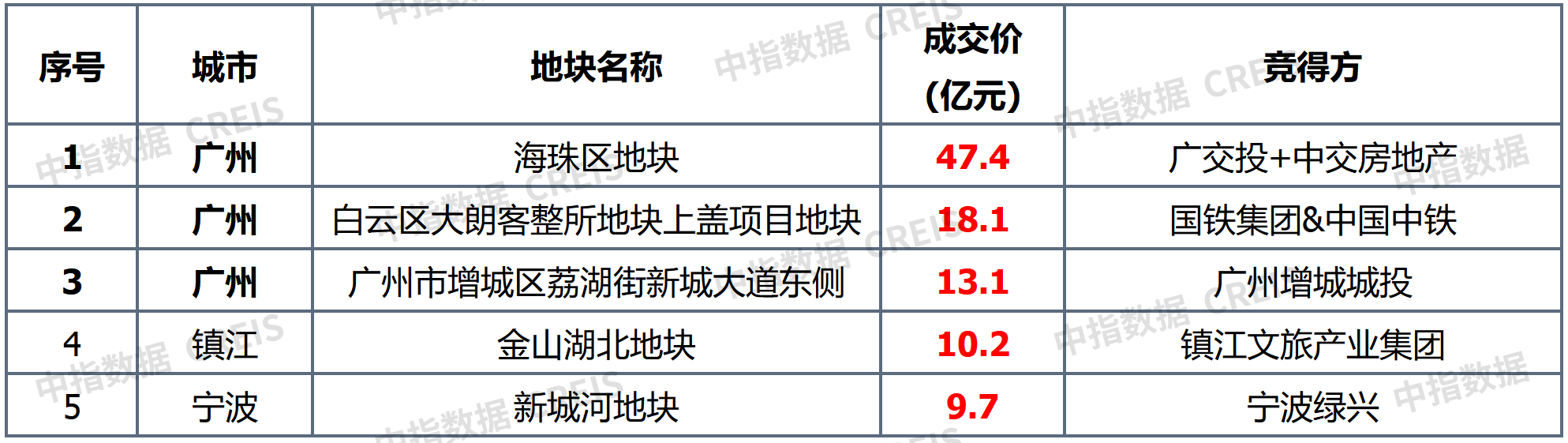 早八点丨楼市整体环比上涨，40个大中城市住宅用地成交78万平方米