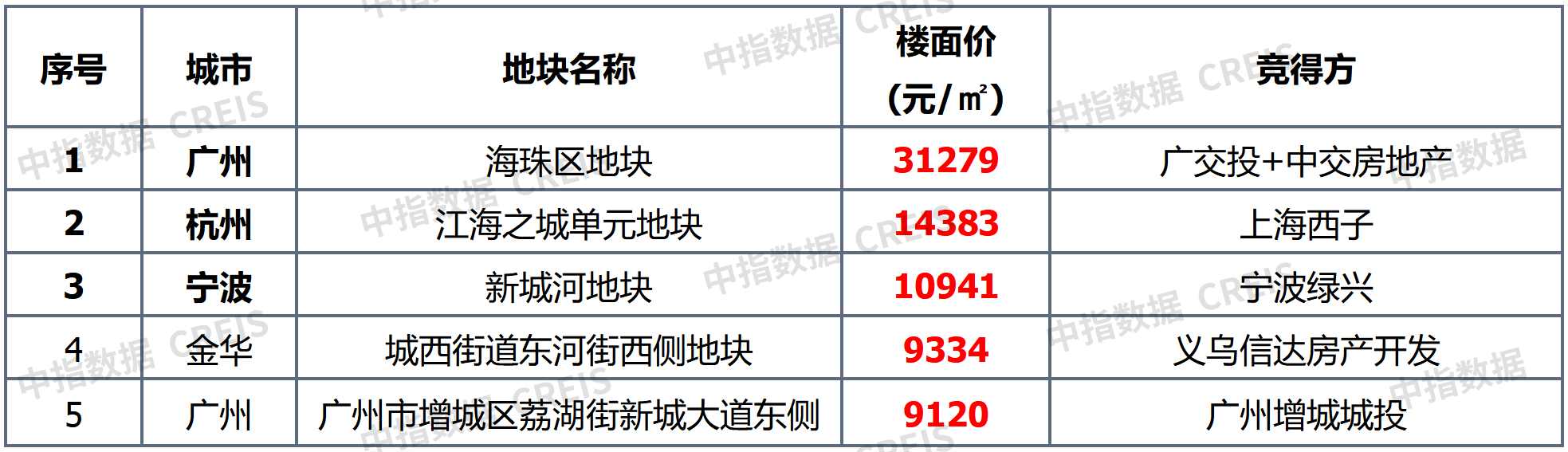 早八点丨楼市整体环比上涨，40个大中城市住宅用地成交78万平方米