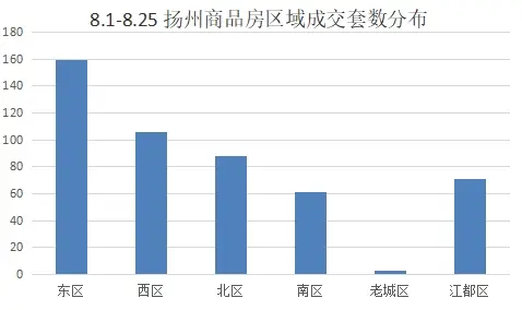 2024年8月扬州商品房成交488套 环比下降23.87%