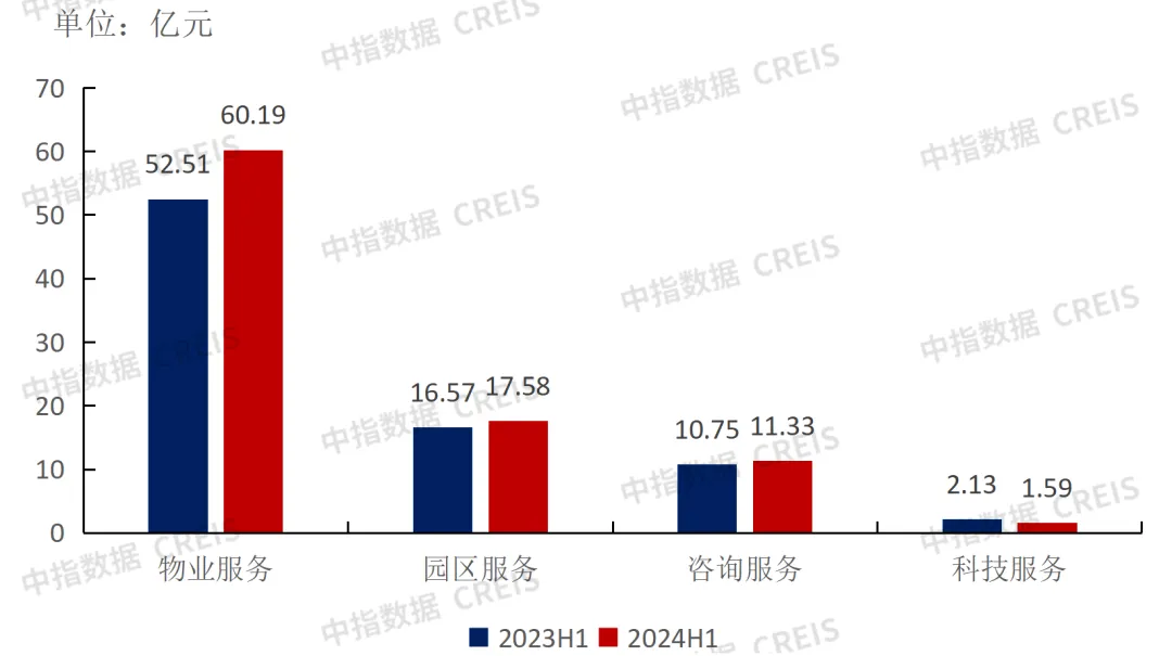 中期业绩解读 | 绿城服务：精进向善 稳健致远