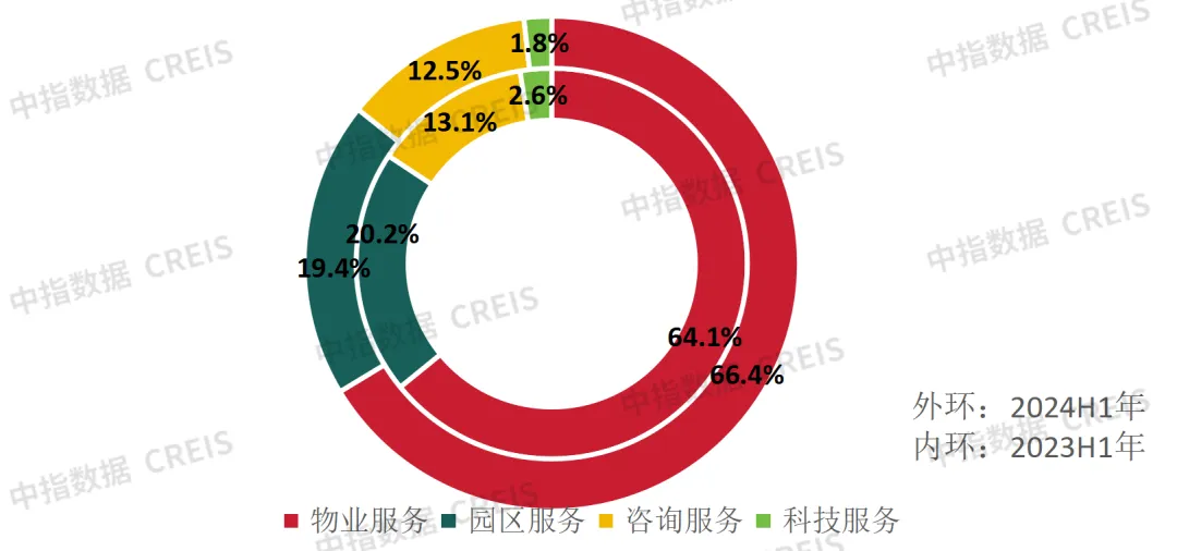 中期业绩解读 | 绿城服务：精进向善 稳健致远