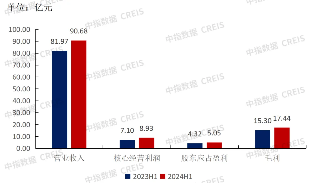 中期业绩解读 | 绿城服务：精进向善 稳健致远