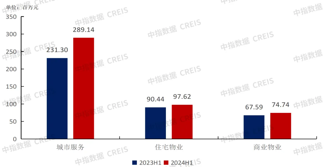 中期业绩解读 | 经发物业：稳健向上 未来可期