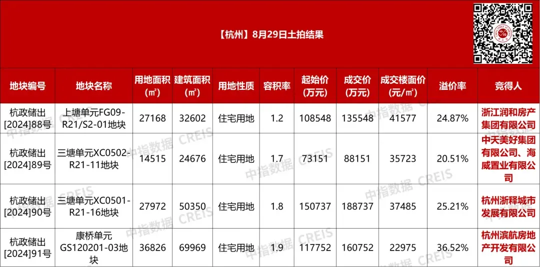 揽金57.3亿!杭州土拍热度持续,4宗地块溢价率均超20%|土地市场|中指云