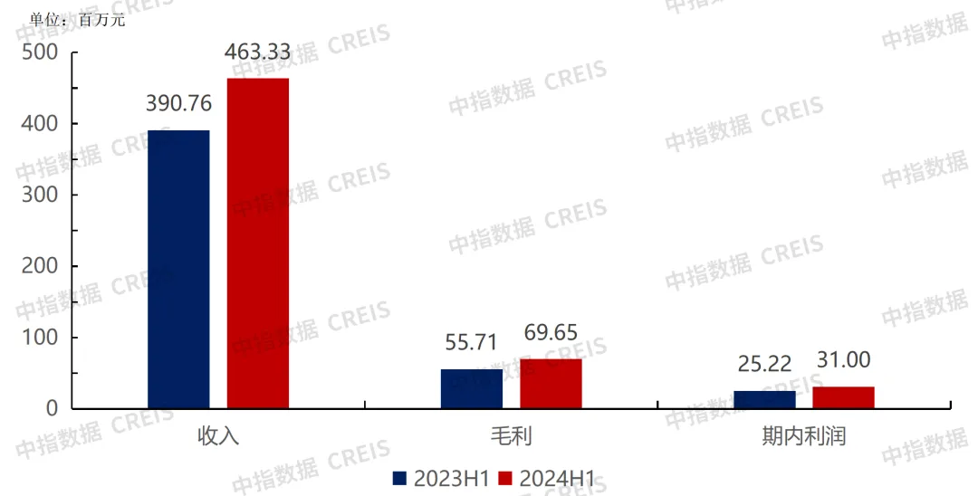 中期业绩解读 | 经发物业：稳健向上 未来可期