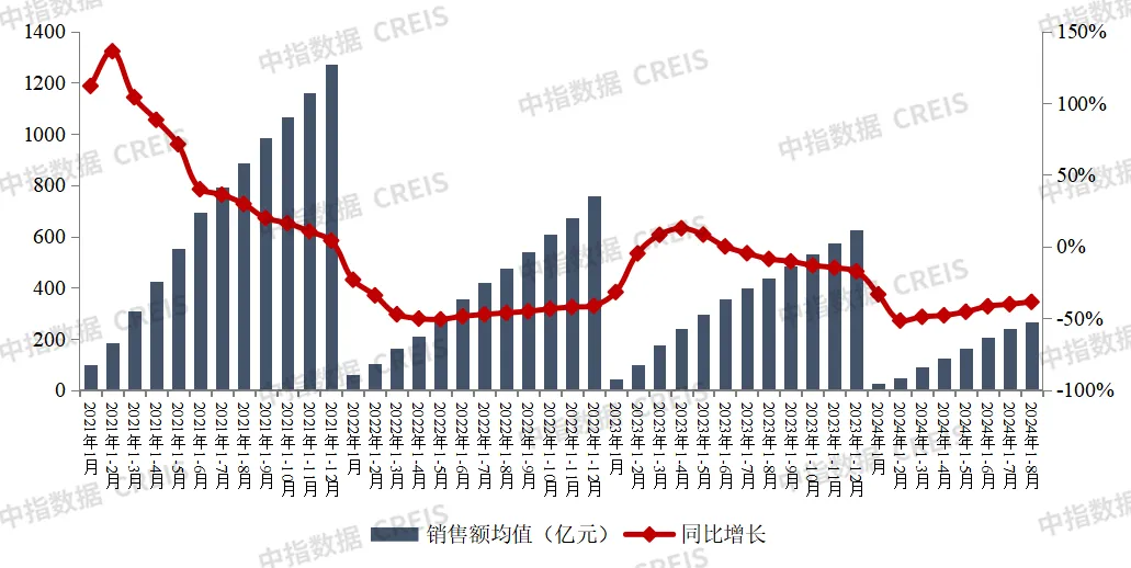 2024年1-8月中國房地產企業銷售業績排行榜