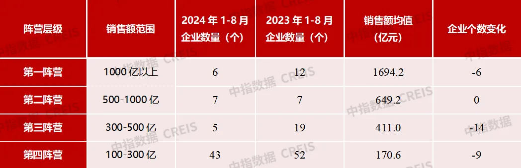 2024年1-8月中國房地產(chǎn)企業(yè)銷售業(yè)績排行榜