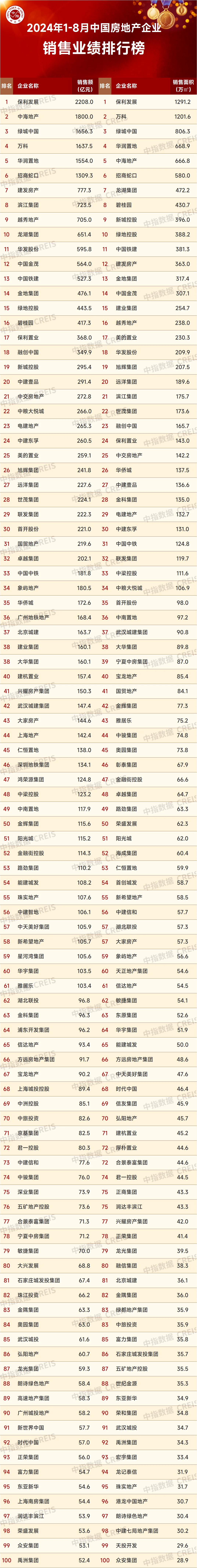 2024年1-8月中國房地產企業銷售業績排行榜