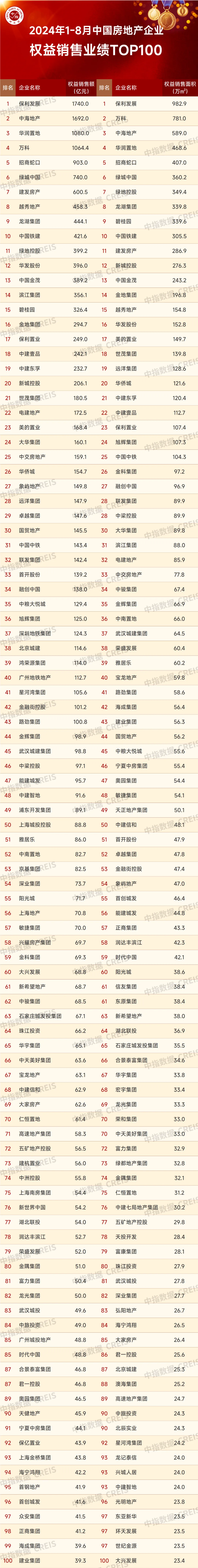 2024年1-8月中国房地产企业销售业绩排行榜