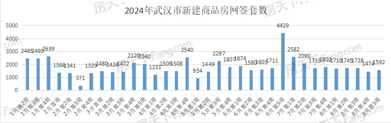 周成交|上周武汉新房成交1592套，汉阳区241套夺冠！