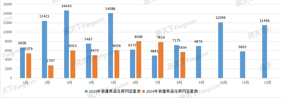 武汉8月新房成交7209套，2024年新房已成交6.38万套！