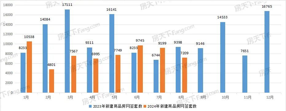 武汉8月新房成交7209套，2024年新房已成交6.38万套！