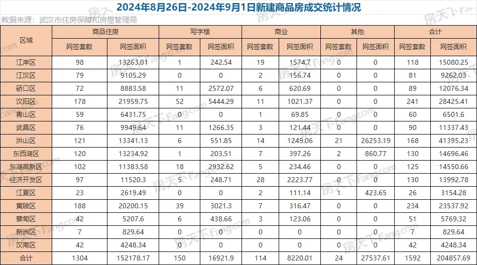周成交|上周武汉新房成交1592套，汉阳区241套夺冠！