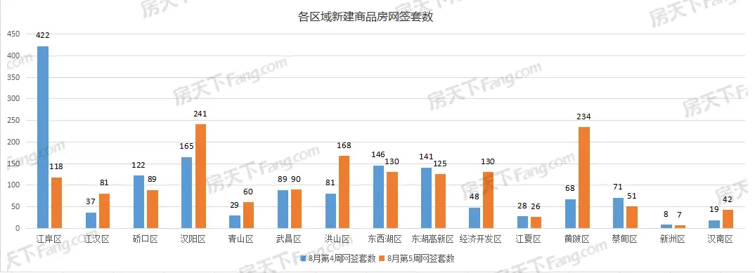 周成交|上周武汉新房成交1592套，汉阳区241套夺冠！
