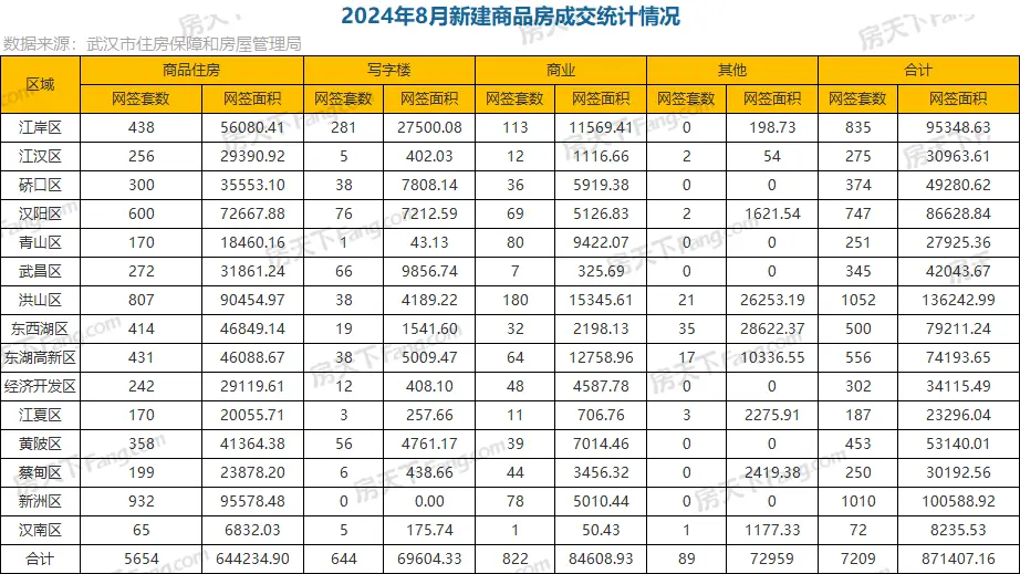 武汉8月新房成交7209套，2024年新房已成交6.38万套！