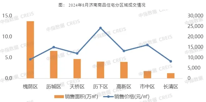 2024年1-8月济南房地产企业销售业绩TOP10