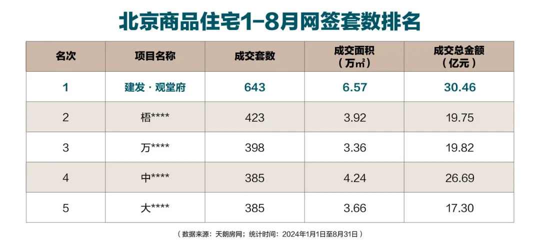 建发·观堂府：销冠没有淡季