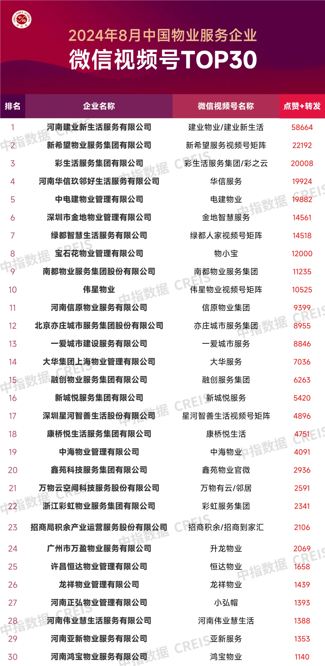 2024年8月中国物业服务企业品牌传播TOP50