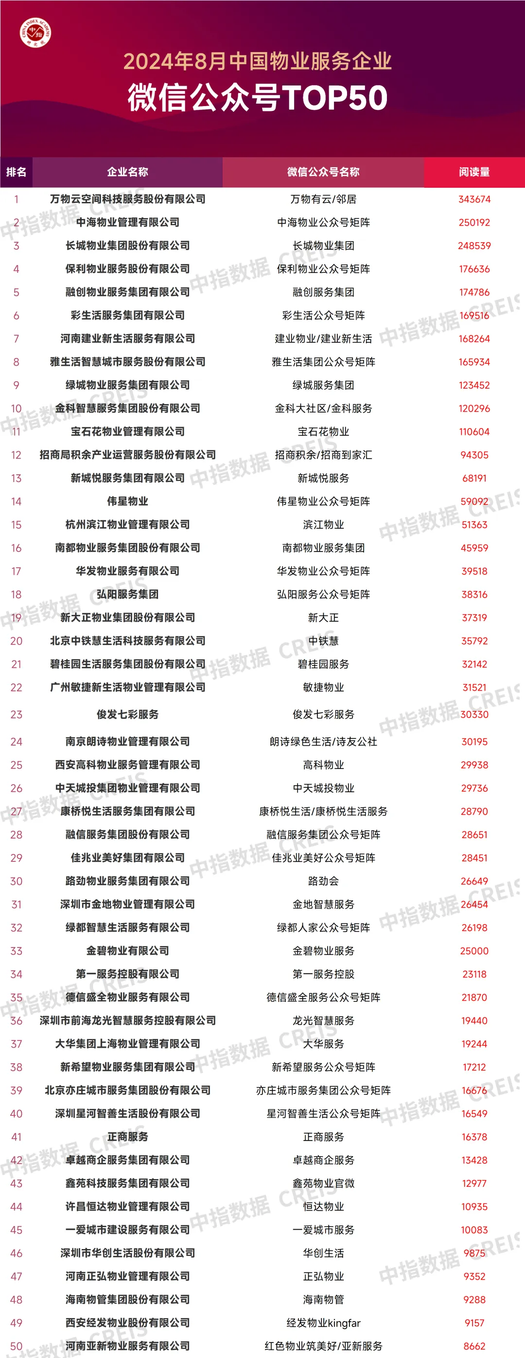 2024年8月中国物业服务企业品牌传播TOP50