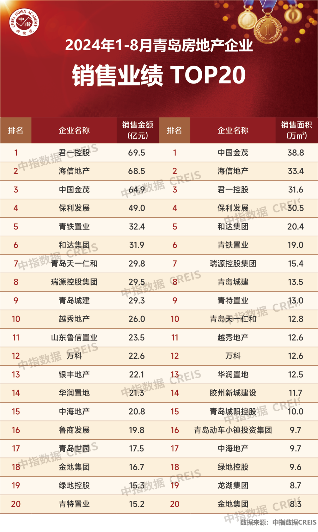 2024年1-8月青岛房地产企业销售业绩TOP20