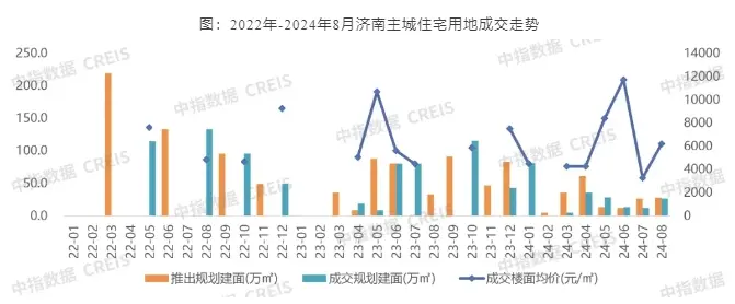 2024年1-8月济南房地产企业销售业绩TOP10