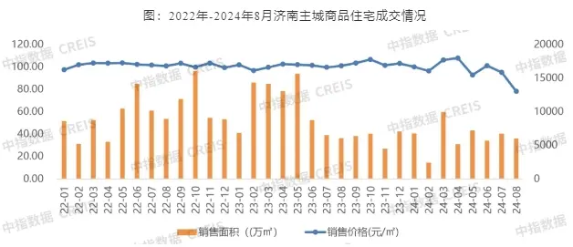 2024年1-8月济南房地产企业销售业绩TOP10
