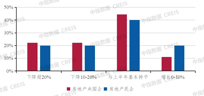 深度调查 | 2024中国不动产市场预期（下半年）：房企·金融篇