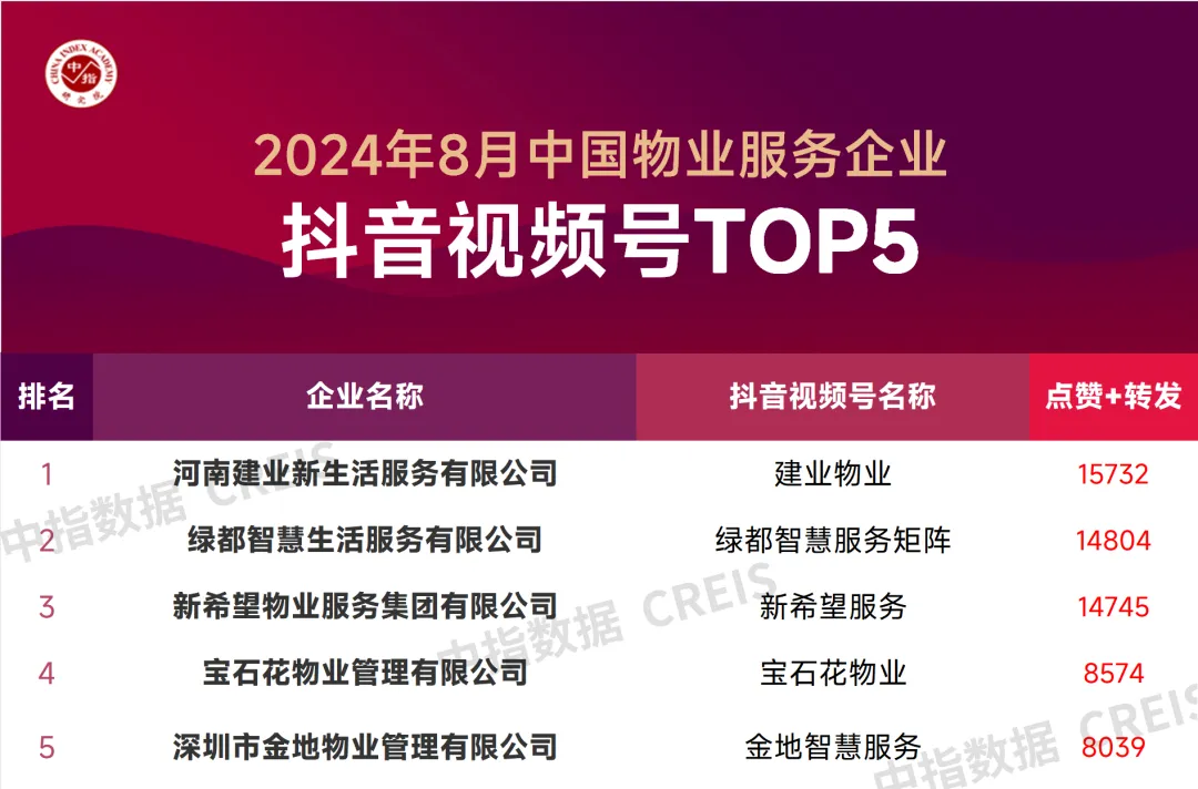 2024年8月中国物业服务企业品牌传播TOP50