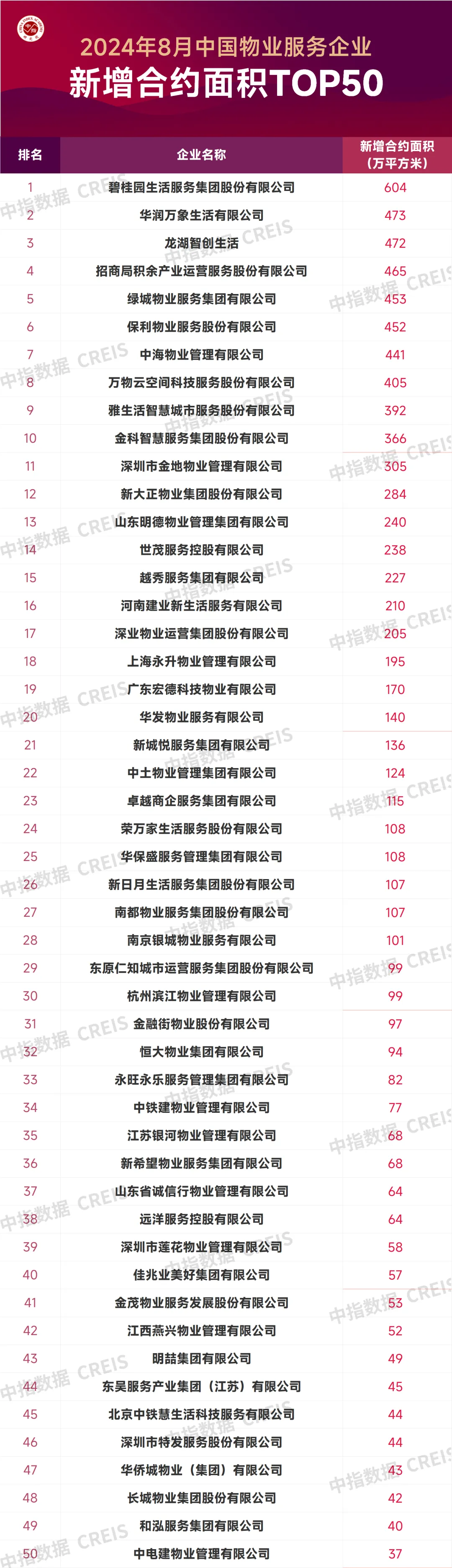 2024年8月中国物业服务企业新增合约面积TOP50