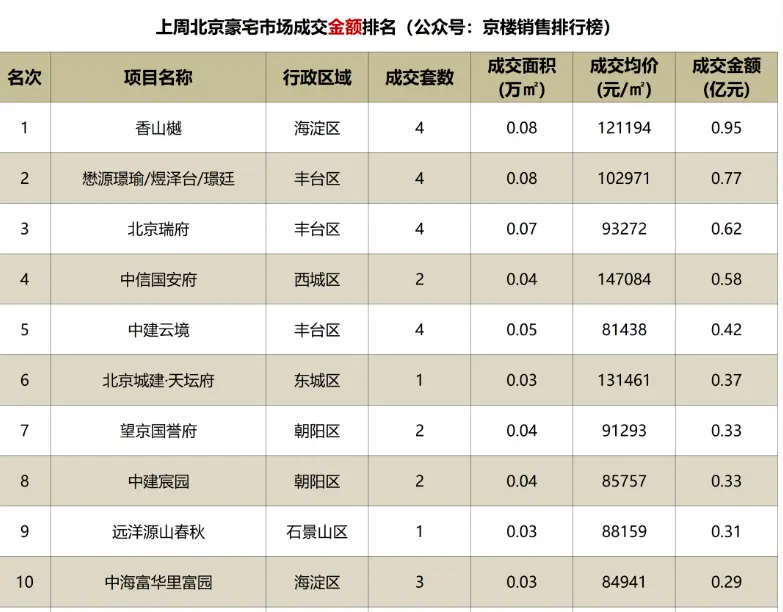 越秀北京|香山樾：频频霸榜的豪宅红盘，就是这么地道！