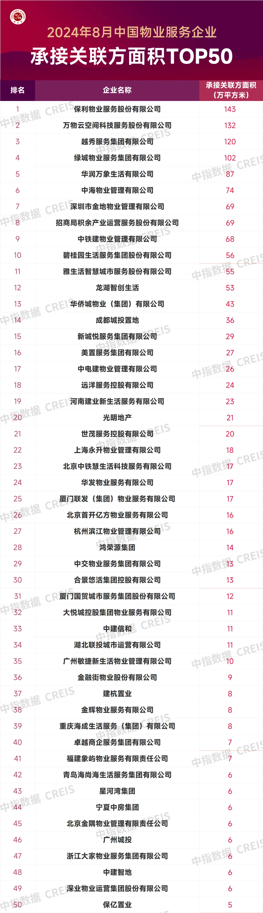 2024年8月中国物业服务企业新增合约面积TOP50