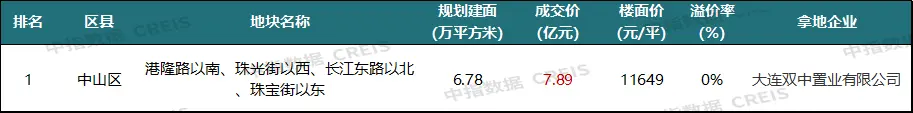 2024年1-8月大连房地产企业销售业绩排行榜