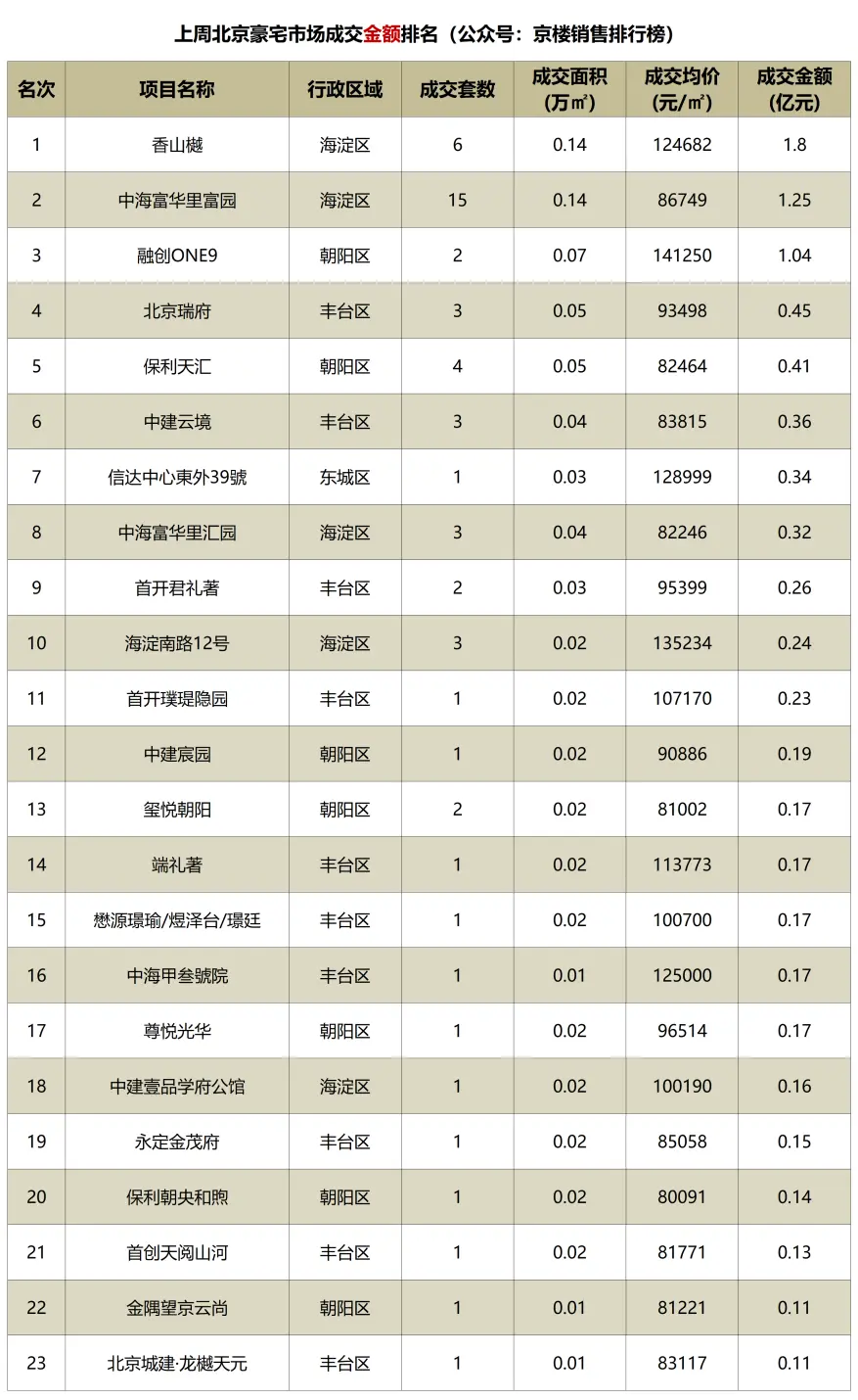 越秀北京|香山樾：频频霸榜的豪宅红盘，就是这么地道！