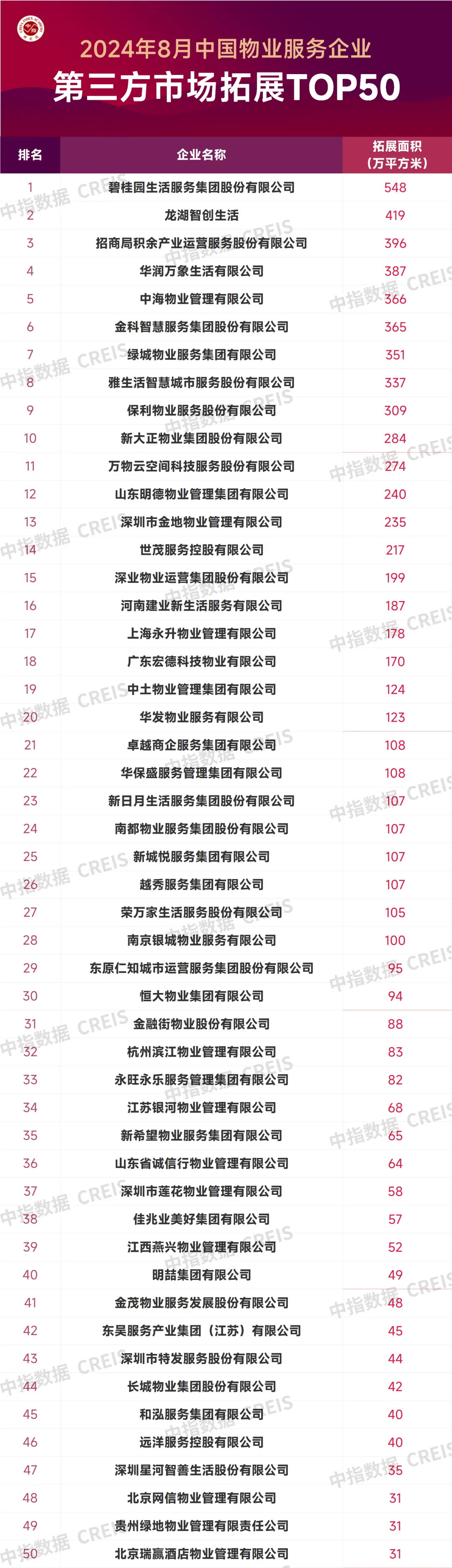 2024年8月中国物业服务企业新增合约面积TOP50