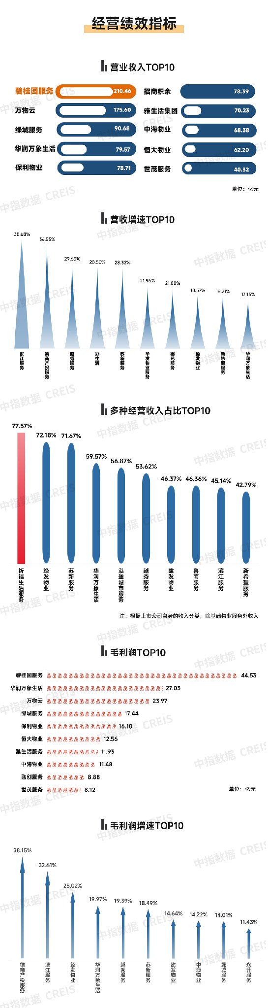 上市物企之最——2024上半年业绩盘点