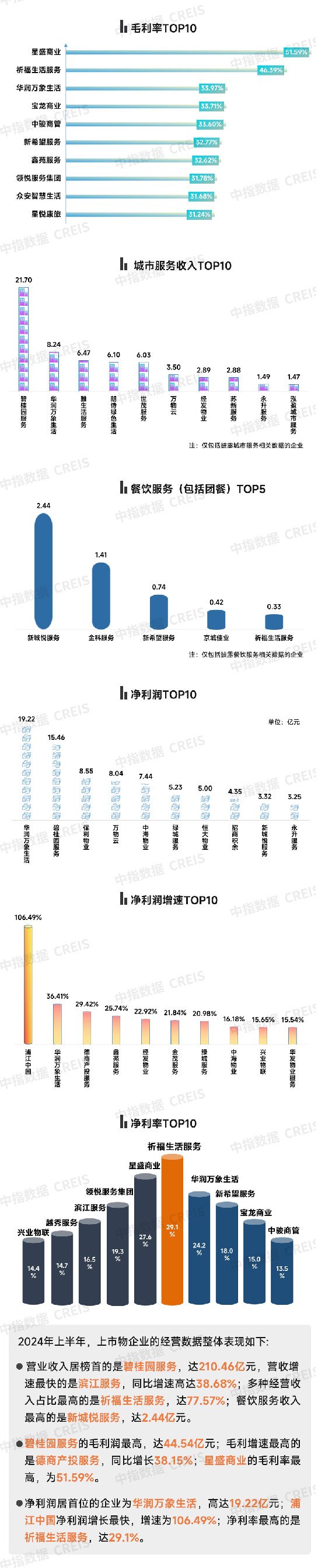 上市物企之最——2024上半年业绩盘点