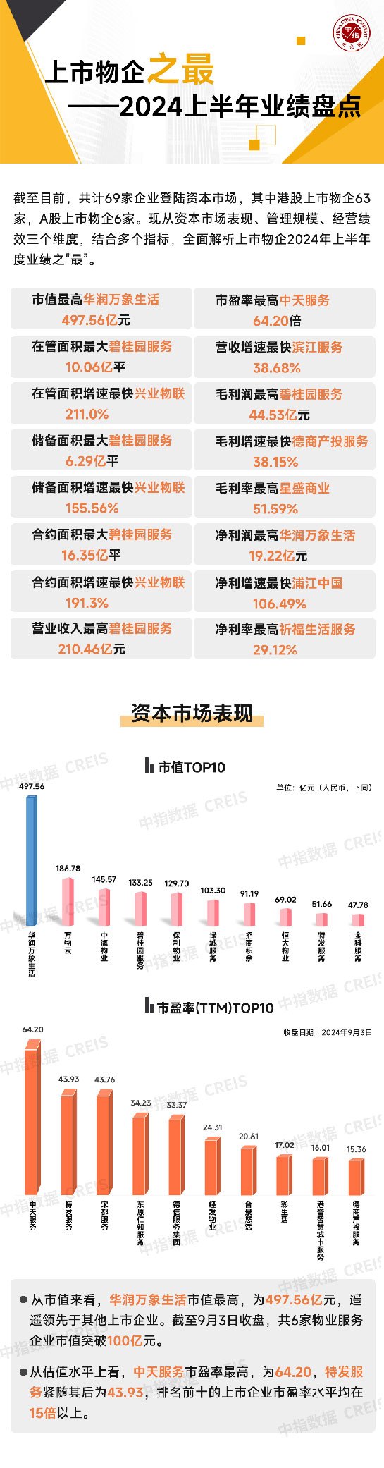 上市物企之最——2024上半年业绩盘点