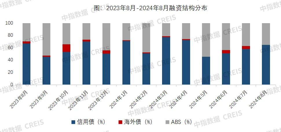 8月房企融资月报：信用债发行量环比大幅增长，民企信用债发行量增加