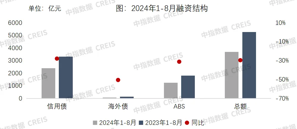 8月房企融资月报：信用债发行量环比大幅增长，民企信用债发行量增加