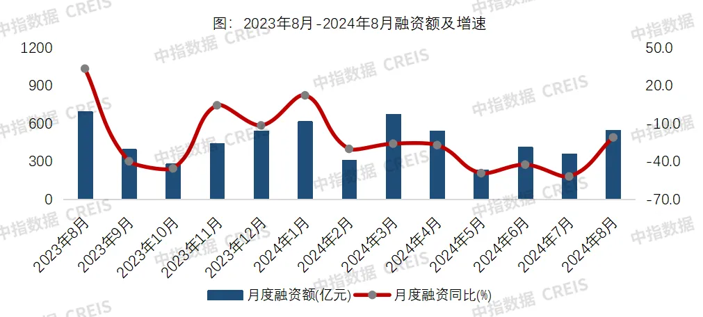 8月房企融资月报：信用债发行量环比大幅增长，民企信用债发行量增加