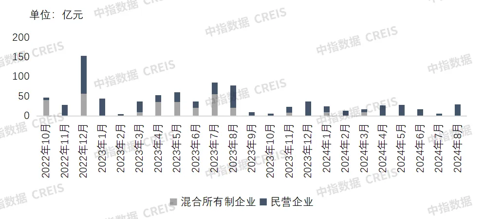 8月房企融资月报：信用债发行量环比大幅增长，民企信用债发行量增加