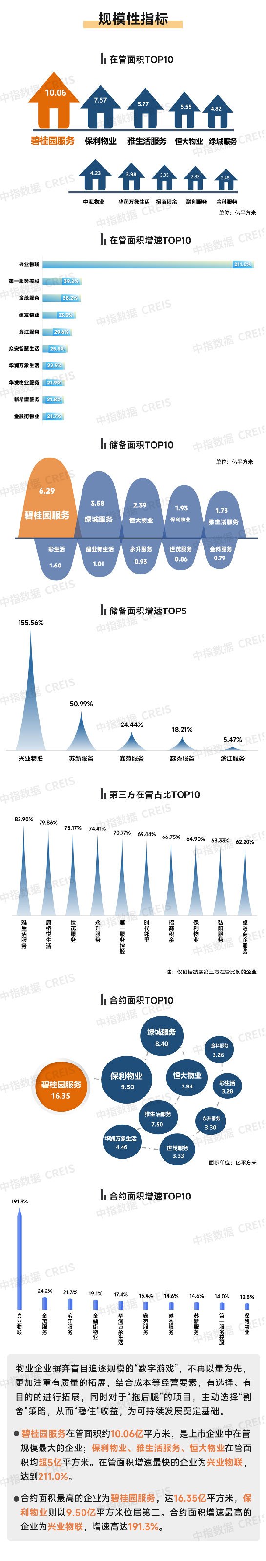 上市物企之最——2024上半年业绩盘点