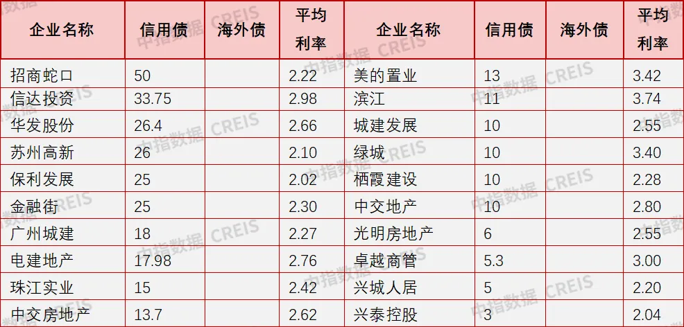 8月房企融资月报：信用债发行量环比大幅增长，民企信用债发行量增加