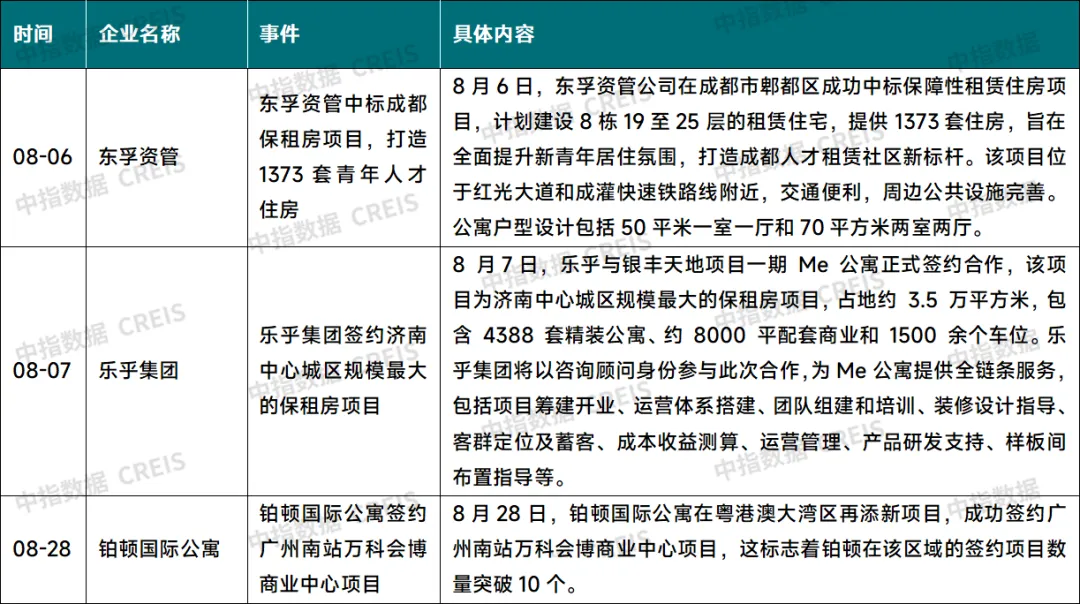 2024年8月中国住房租赁企业规模排行榜