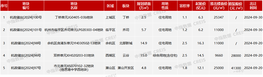 2024年1-8月房企浙江拿地排行榜