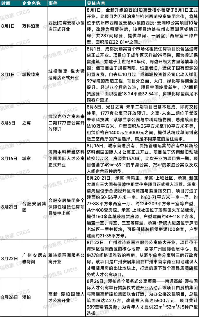 2024年8月中国住房租赁企业规模排行榜