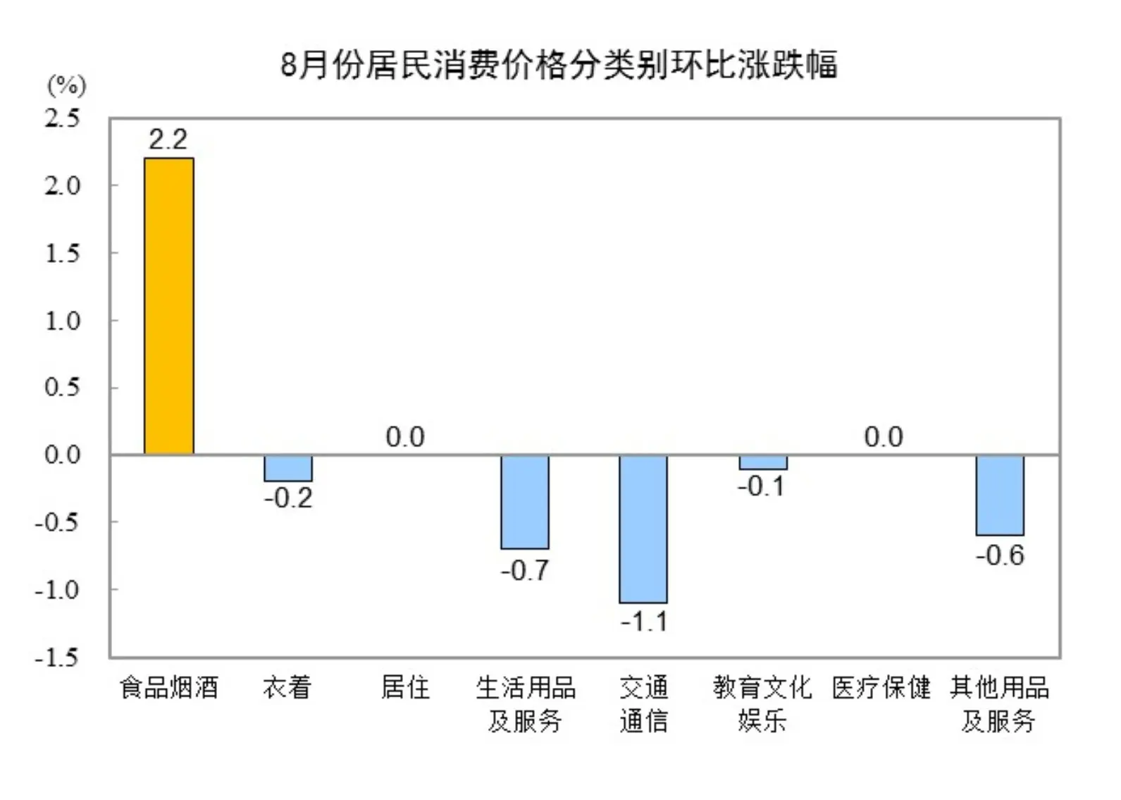 8月CPI同比上涨0.6%，居住价格持平