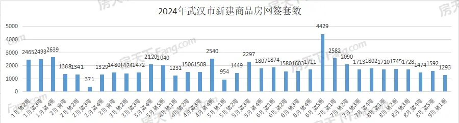 周成交|上周武汉新房成交1293套，青山区228套夺冠！