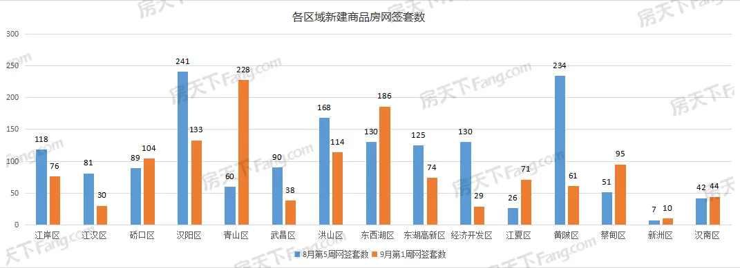 周成交|上周武汉新房成交1293套，青山区228套夺冠！